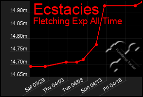 Total Graph of Ecstacies