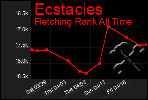 Total Graph of Ecstacies