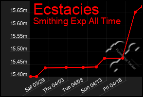 Total Graph of Ecstacies