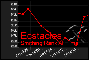 Total Graph of Ecstacies