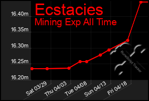 Total Graph of Ecstacies
