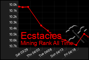 Total Graph of Ecstacies
