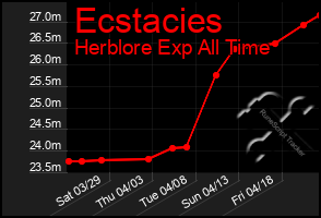 Total Graph of Ecstacies