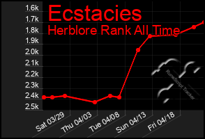 Total Graph of Ecstacies