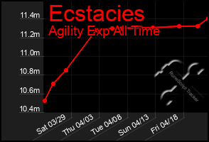 Total Graph of Ecstacies