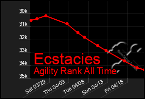 Total Graph of Ecstacies