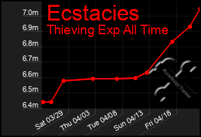 Total Graph of Ecstacies