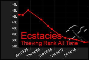 Total Graph of Ecstacies