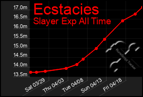 Total Graph of Ecstacies