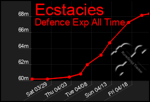 Total Graph of Ecstacies