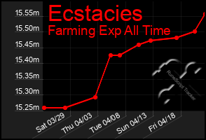 Total Graph of Ecstacies