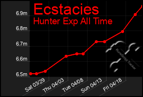 Total Graph of Ecstacies