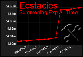 Total Graph of Ecstacies