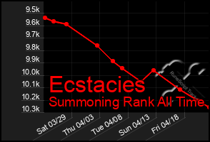 Total Graph of Ecstacies