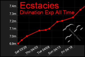 Total Graph of Ecstacies