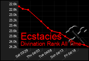 Total Graph of Ecstacies