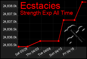 Total Graph of Ecstacies