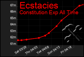 Total Graph of Ecstacies