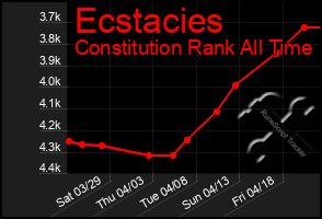 Total Graph of Ecstacies