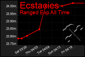 Total Graph of Ecstacies