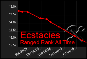Total Graph of Ecstacies