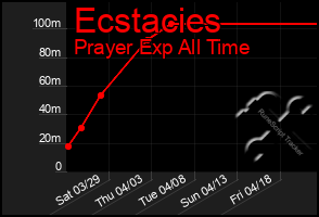 Total Graph of Ecstacies