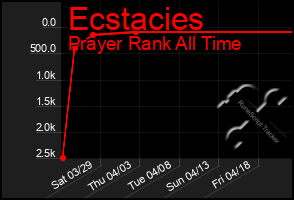 Total Graph of Ecstacies
