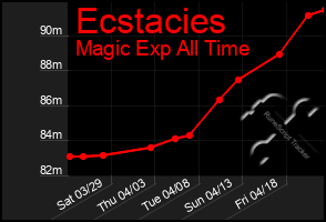 Total Graph of Ecstacies