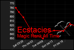 Total Graph of Ecstacies