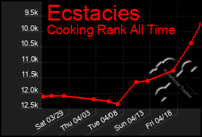 Total Graph of Ecstacies