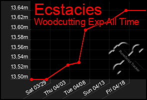 Total Graph of Ecstacies