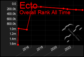 Total Graph of Ecto