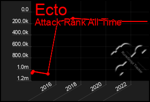 Total Graph of Ecto