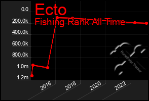 Total Graph of Ecto