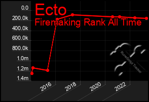 Total Graph of Ecto