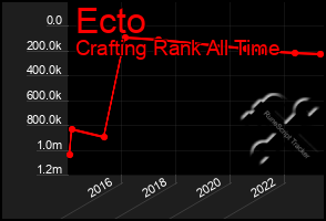 Total Graph of Ecto