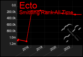 Total Graph of Ecto