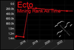 Total Graph of Ecto