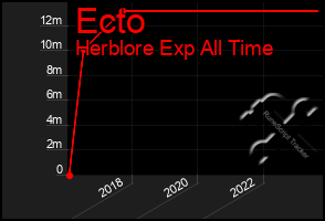 Total Graph of Ecto