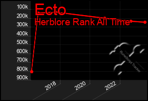 Total Graph of Ecto