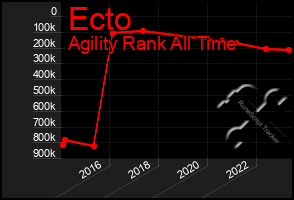 Total Graph of Ecto