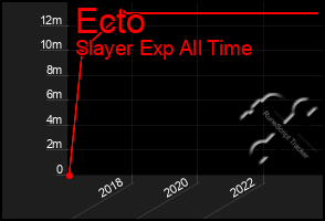 Total Graph of Ecto