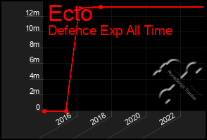 Total Graph of Ecto