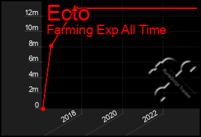 Total Graph of Ecto