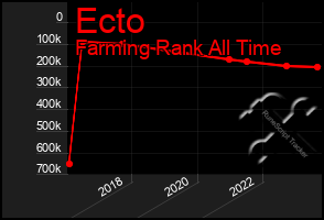 Total Graph of Ecto