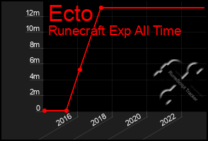 Total Graph of Ecto