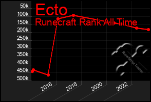 Total Graph of Ecto