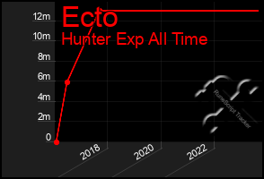 Total Graph of Ecto