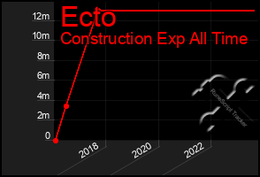 Total Graph of Ecto