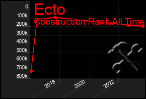 Total Graph of Ecto